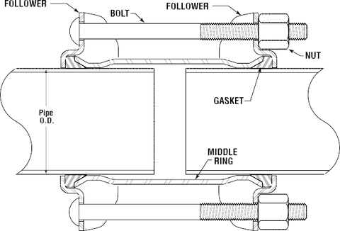 Illustrative example of dresser coupling