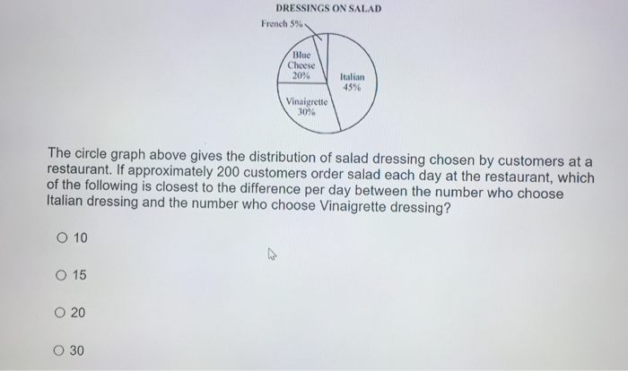 Illustrative example of the circle graph above gives the distribution of salad dressing